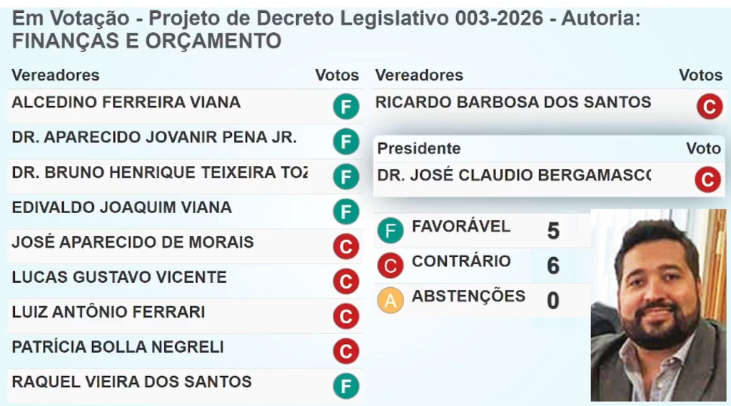 Com seis votos, Câmara de Igaraçu aprova contas de Verpa referente a 2023
